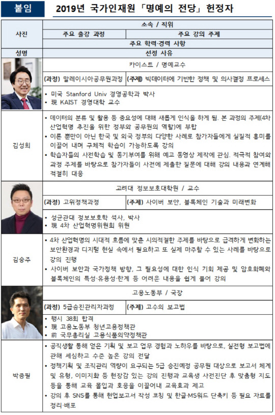 국가공무원인재개발원은 김성희 카이스트 명예교수, 김승주 고려대 교수, 박종필 고용노동부 국장 등 3명을 선정해 '국가인재원 명예의 전당'에 헌정했다고 9일 밝혔다. 표는 관련 프로필 <인사혁신처 제공>